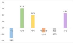 가맹사업 다시 뛴다…본부·브랜드·점포 모두 증가, ‘성장 궤도 재진입’