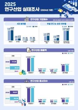 과기정통부, 연구 산업 매출 28.6조 원…기업·인력 동반 성장세 지속
