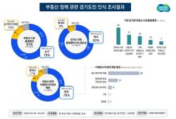 경기도민 78% “부동산 불법행위 심각”  .. "단속 강화 해야"