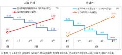 서울 아파트값 1.9% 상승…동북·동남권 견인 속 실수요 중심 시장 재편