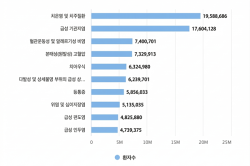 알레르기 비염 환자 740만명…삼백초 추출물 주목