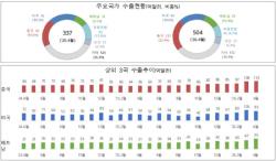 4월 수출 504억달러 ‘역대 최대’…반도체 호조에 무역흑자 104억달러