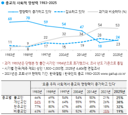 종교의 위기, 신자 감소가 아니라 ‘의미 없음’이 문제