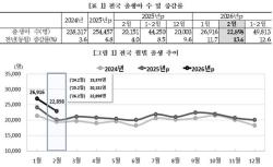 출생 늘었지만 인구 감소 지속…자연감소 6천명대