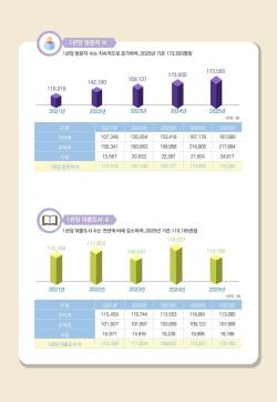 공공도서관 연간 방문 2억3천만 명 돌파…지역 문화·소통 거점으로 자리매김