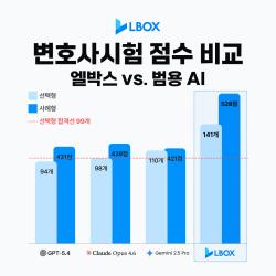엘박스 AI, 변호사시험 선택형 정답률 94%