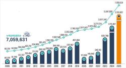 외국인 환자 200만 시대 개막…한국, 아시아 의료관광 중심국 도약