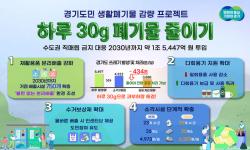 경기도, 1.5조 투입. ‘하루 30g, 도민 생활폐기물 감량 프로젝트’ 추진