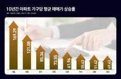 부동산 장기 지표서 지역별 회복세 확인