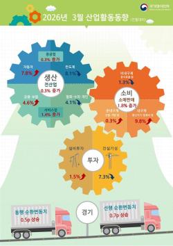 3월 산업생산 0.3% 증가…소비·투자 회복에도 건설 부진 지속