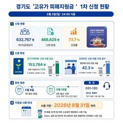 경기도, ‘고유가 피해지원금’ 1차 접수 나흘 남아… 지역화폐 신청 비율 높아