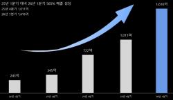 브랜드501, 1분기 매출 1616억 기록