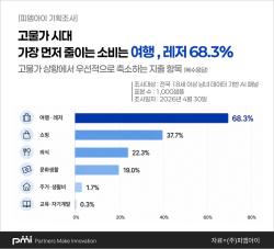 줄일 건 줄이고 남길 건 남긴다… AI가 읽은 고물가 소비 전략