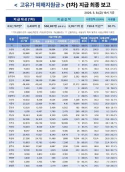 경기도 ‘고유가 피해지원금’ 1차 신청률 89.6%…18일부터 2차 접수 시작