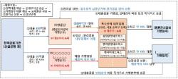 공정위·금융위, 가맹본부 ‘고금리 대출 갑질’ 차단…정책자금 관리 강화