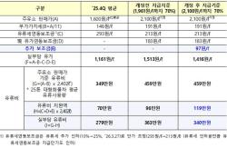 화물차·버스 유가보조금 한도 53% 상향…리터당 최대 280원 지원