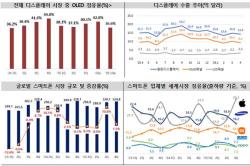 4월 ICT 수출 427억 달러 돌파…역대 최고 증가율 기록