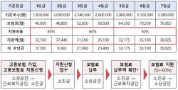 폐업 100만명 시대…소상공인 고용보험료 최대 100% 지원 확대