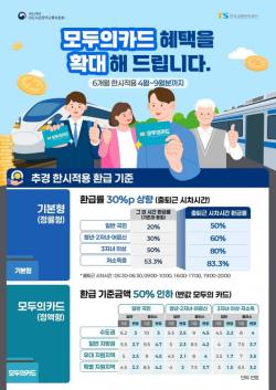 평택시, 고유가 극복을 위한 대중교통 환급 전격 확대
