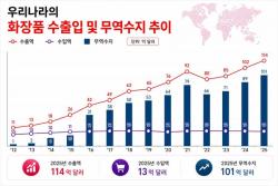 K-화장품 무역흑자 첫 100억 달러 돌파…한국, 세계 2위 수출국 올랐다