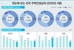 4월 주택 인허가·분양 늘었지만 준공 급감…미분양은 소폭 감소