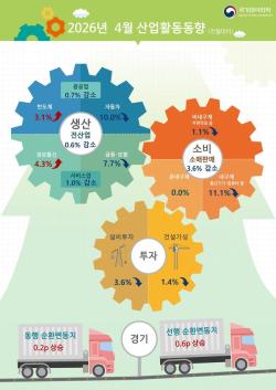 4월 산업생산 0.6% 감소…중동전쟁·기저효과 영향에 석 달 만에 조정