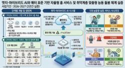 안양시, AI·IoT 기반 ‘미래형 스마트 홈’ 구축