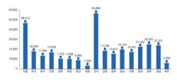 지방공무원 31만3천여 명…여성 비율 첫 52% 돌파, 간부급도 1만 명 넘어