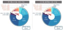 부가통신시장 매출 503조원 돌파…생성형 AI는 챗GPT 독주