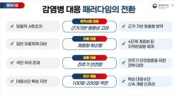 질병청, 감염병 위기관리체계 전면 개편…“어떤 팬데믹에도 안전한 내일 만든다”