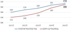 여성 3급 공무원 첫 200명 돌파…아빠 육아휴직도 사상 첫 ‘엄마 추월’