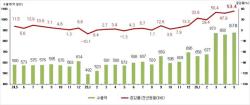 5월 수출 878억달러 역대 최대…반도체 호황에 12개월 연속 증가