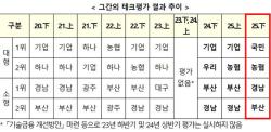 국민은행·경남은행 기술금융 평가 1위…기술금융 잔액 증가세 전환
