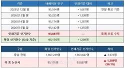 논산 지방선거, 인쇄기준 선거인수 1,289명 틀려,윤기형 충남도의원, 선거소청 제기