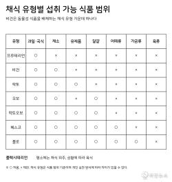 비건 뜻과 채식 단계, 무엇이 다를까