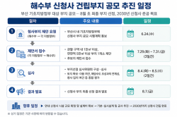 해수부 신청사 부지 공모 본격화… 부산 해양수도 시대 핵심 거점 찾는다