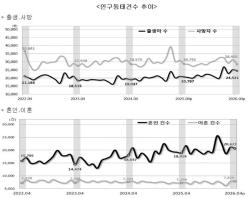 4월 출생아 2만4521명, 18% 급증…혼인도 늘며 인구 감소폭 축소