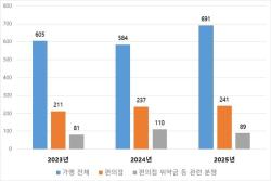 편의점 위약금 분쟁 줄인다…공정거래조정원, 5개 본부와 개선 논의