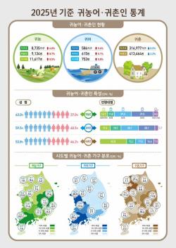 인구이동 줄었는데 귀농은 늘었다…2025년 귀농인 8.5% 증가