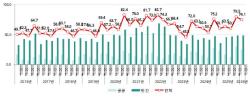 1분기 건설공사 계약액 74.1조원…반도체 생산시설·데이터센터 투자에 23.4% 증가