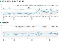 경기 낙관론 36%·비관론 35% 팽팽…살림살이는 절반 "1년 뒤도 비슷"