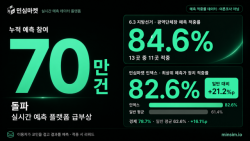 민심마켓, 누적 예측 참여 70만 건 돌파… 실시간 예측 플랫폼으로 급부상