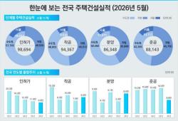 5월 수도권 주택 인허가 64% 증가…준공은 46% 급감