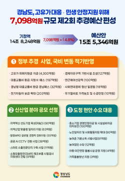 경남도, 7,098억 원 규모 제2회 추경 편성…민생 안정·미래산업 투자 확대