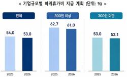 기업 여름휴가 3.8일 그대로…휴가비 지급은 53%로 줄어