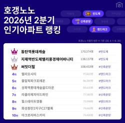 호갱노노 2분기 최다 방문 단지 ‘동탄역롯데캐슬’…17만명 조회