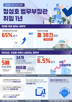 법무부, 민생범죄 대응 및 인권 회복 등 ‘일하는 부처’로 성과 입증