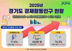 경기도 중장년 경제활동 참가율 77.8%…2020년 이후 꾸준한 증가세