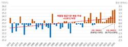 폭염 시작일 빨라지고 열대야 지속기간 확대… 여름철 고온 현상 심화