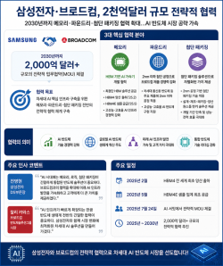 삼성전자·브로드컴, 2천억달러 규모 전략적 동맹